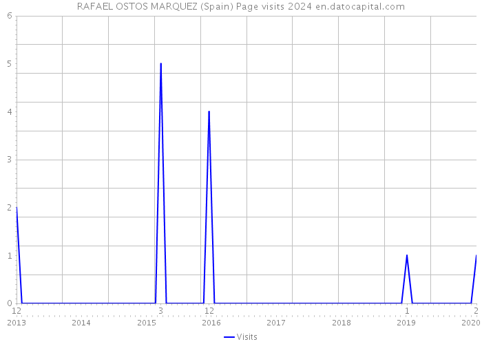 RAFAEL OSTOS MARQUEZ (Spain) Page visits 2024 