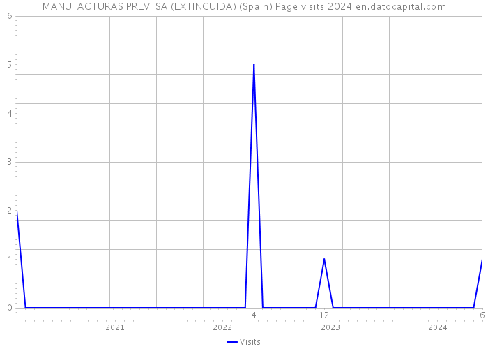 MANUFACTURAS PREVI SA (EXTINGUIDA) (Spain) Page visits 2024 