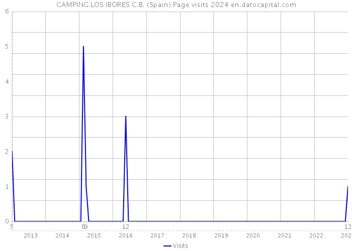 CAMPING LOS IBORES C.B. (Spain) Page visits 2024 