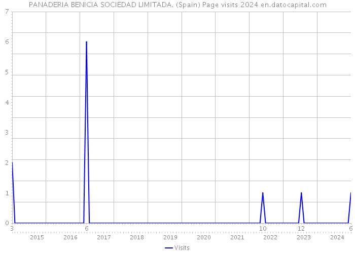 PANADERIA BENICIA SOCIEDAD LIMITADA. (Spain) Page visits 2024 