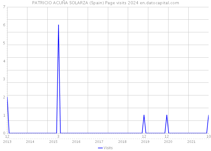 PATRICIO ACUÑA SOLARZA (Spain) Page visits 2024 