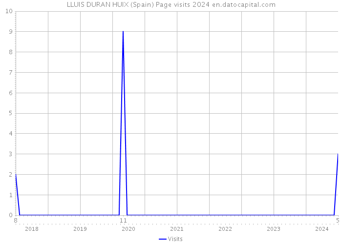 LLUIS DURAN HUIX (Spain) Page visits 2024 