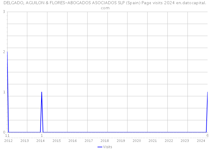 DELGADO, AGUILON & FLORES-ABOGADOS ASOCIADOS SLP (Spain) Page visits 2024 