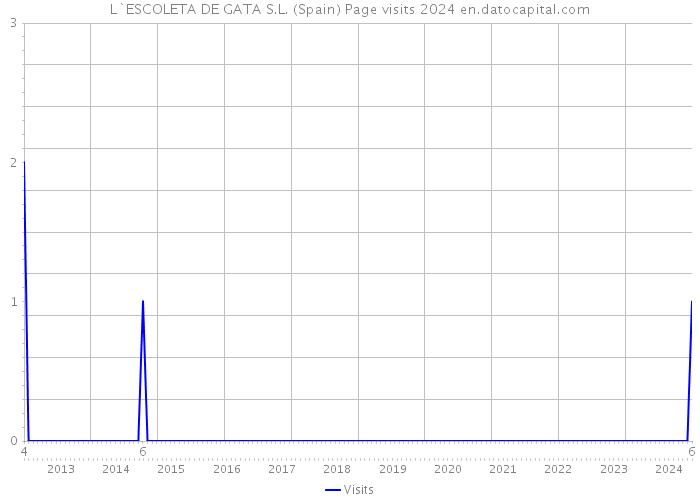 L`ESCOLETA DE GATA S.L. (Spain) Page visits 2024 