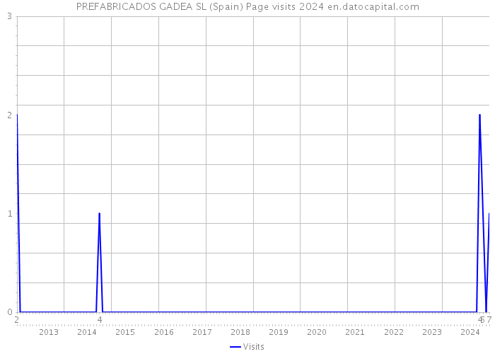 PREFABRICADOS GADEA SL (Spain) Page visits 2024 