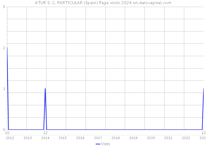 ATUR S. C. PARTICULAR (Spain) Page visits 2024 