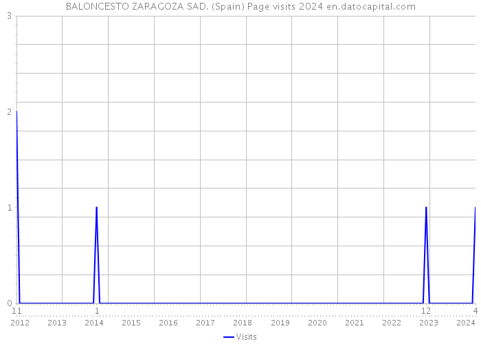 BALONCESTO ZARAGOZA SAD. (Spain) Page visits 2024 