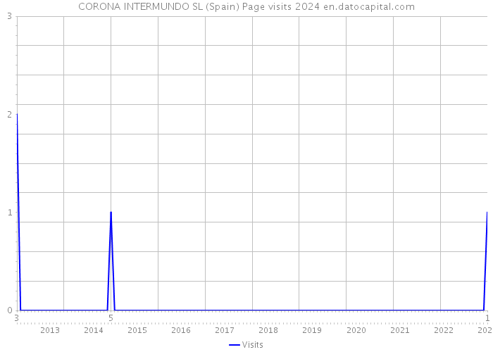 CORONA INTERMUNDO SL (Spain) Page visits 2024 