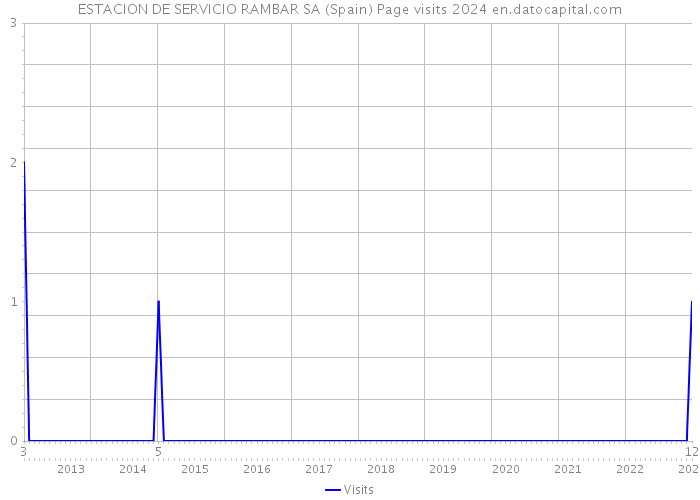 ESTACION DE SERVICIO RAMBAR SA (Spain) Page visits 2024 