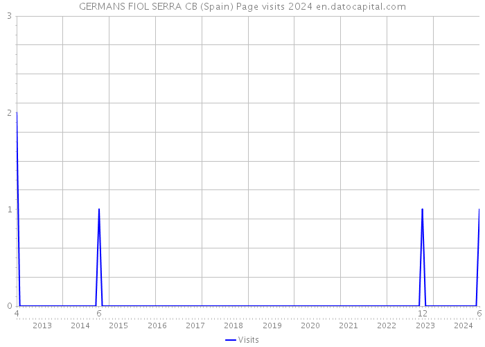 GERMANS FIOL SERRA CB (Spain) Page visits 2024 