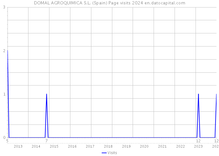DOMAL AGROQUIMICA S.L. (Spain) Page visits 2024 