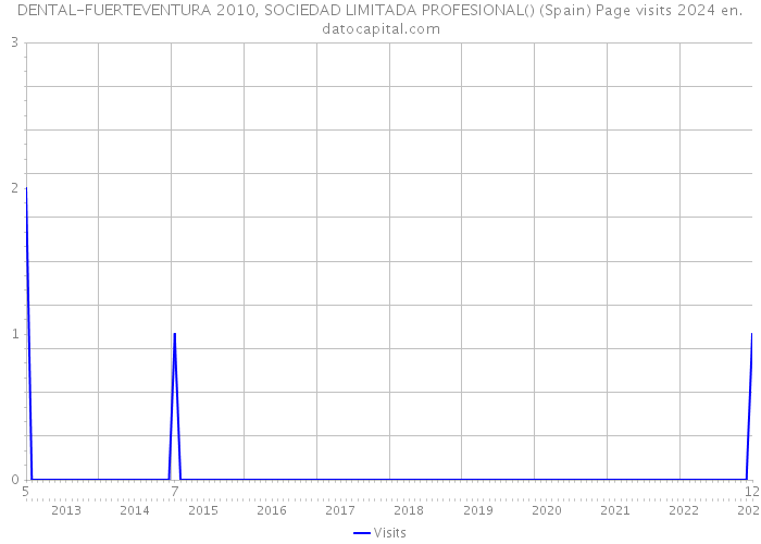 DENTAL-FUERTEVENTURA 2010, SOCIEDAD LIMITADA PROFESIONAL() (Spain) Page visits 2024 