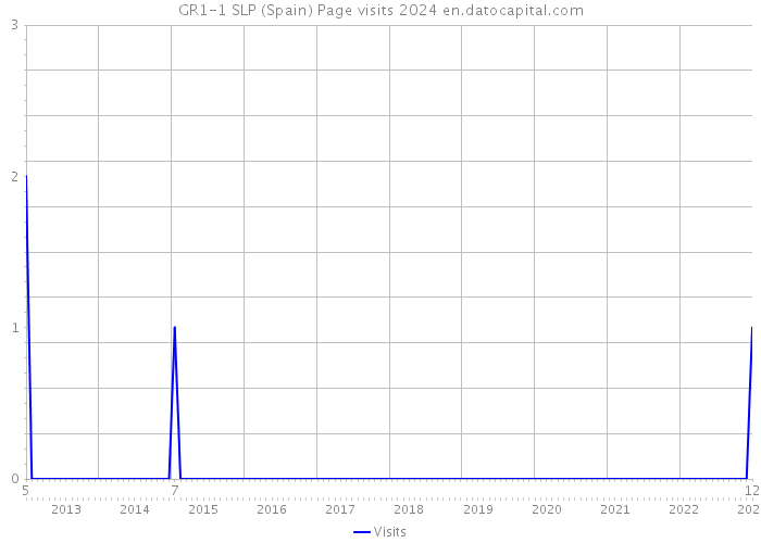 GR1-1 SLP (Spain) Page visits 2024 