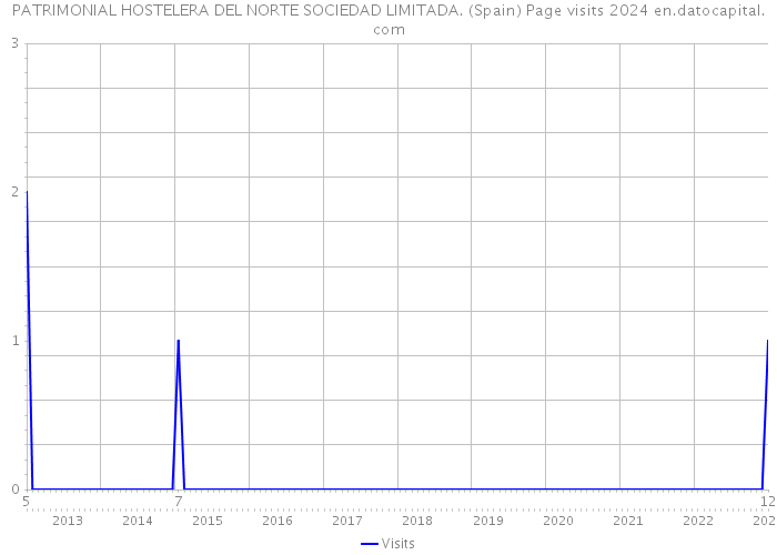 PATRIMONIAL HOSTELERA DEL NORTE SOCIEDAD LIMITADA. (Spain) Page visits 2024 