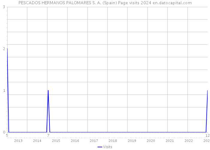 PESCADOS HERMANOS PALOMARES S. A. (Spain) Page visits 2024 