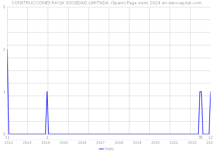 CONSTRUCCIONES RAYJA SOCIEDAD LIMITADA. (Spain) Page visits 2024 