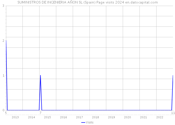 SUMINISTROS DE INGENIERIA AÑON SL (Spain) Page visits 2024 