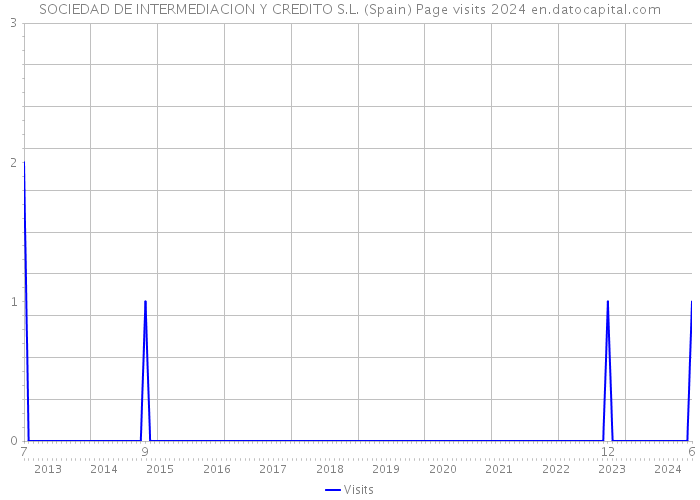 SOCIEDAD DE INTERMEDIACION Y CREDITO S.L. (Spain) Page visits 2024 