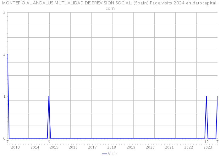 MONTEPIO AL ANDALUS MUTUALIDAD DE PREVISION SOCIAL. (Spain) Page visits 2024 