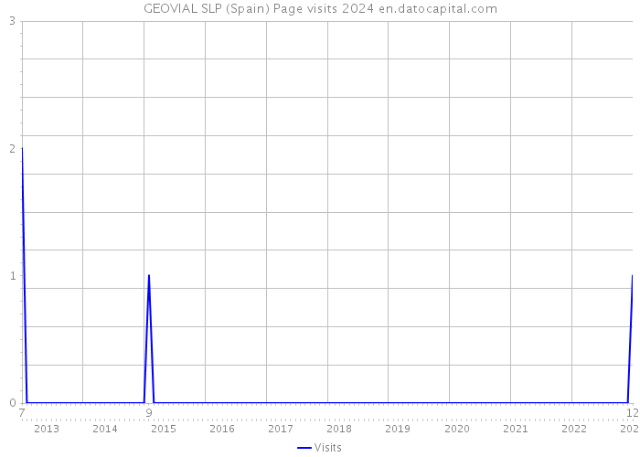 GEOVIAL SLP (Spain) Page visits 2024 