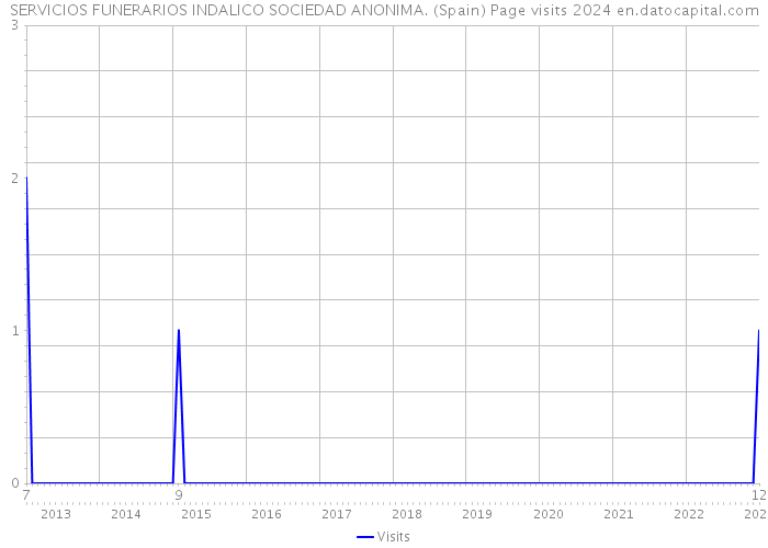 SERVICIOS FUNERARIOS INDALICO SOCIEDAD ANONIMA. (Spain) Page visits 2024 