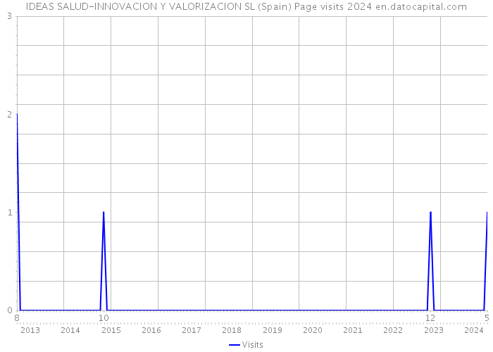 IDEAS SALUD-INNOVACION Y VALORIZACION SL (Spain) Page visits 2024 