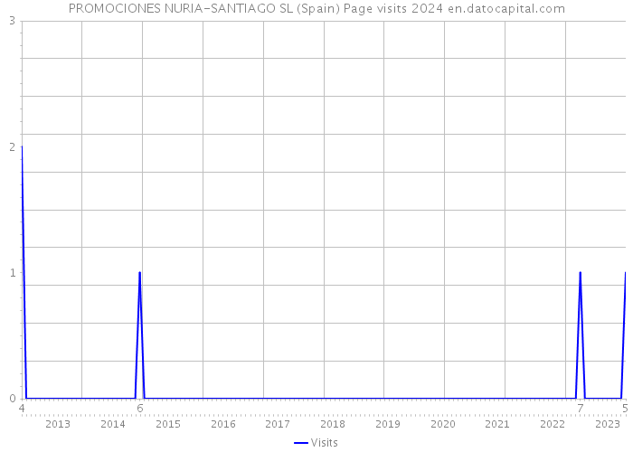PROMOCIONES NURIA-SANTIAGO SL (Spain) Page visits 2024 