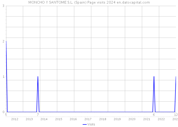 MONCHO Y SANTOME S.L. (Spain) Page visits 2024 