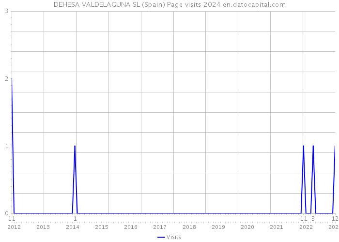 DEHESA VALDELAGUNA SL (Spain) Page visits 2024 