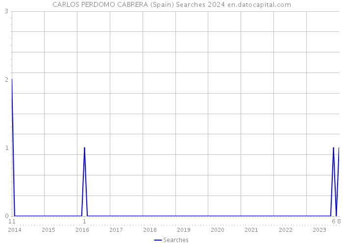CARLOS PERDOMO CABRERA (Spain) Searches 2024 
