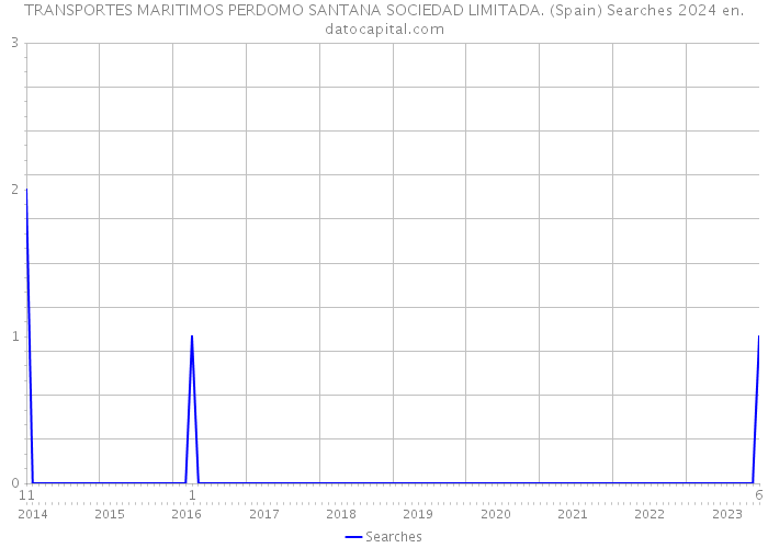 TRANSPORTES MARITIMOS PERDOMO SANTANA SOCIEDAD LIMITADA. (Spain) Searches 2024 
