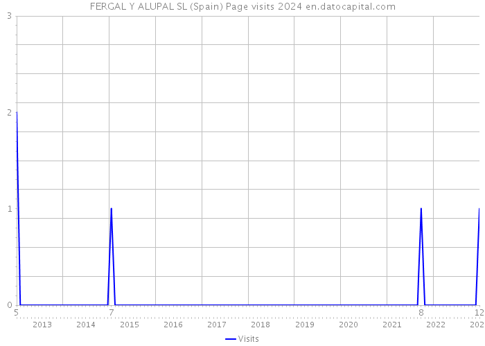 FERGAL Y ALUPAL SL (Spain) Page visits 2024 