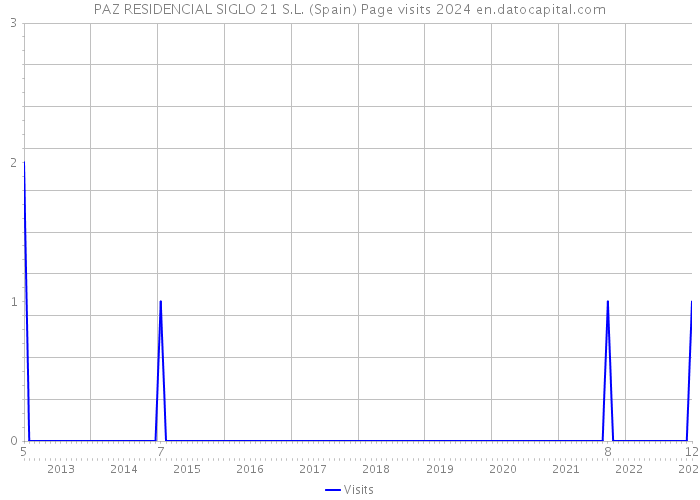 PAZ RESIDENCIAL SIGLO 21 S.L. (Spain) Page visits 2024 