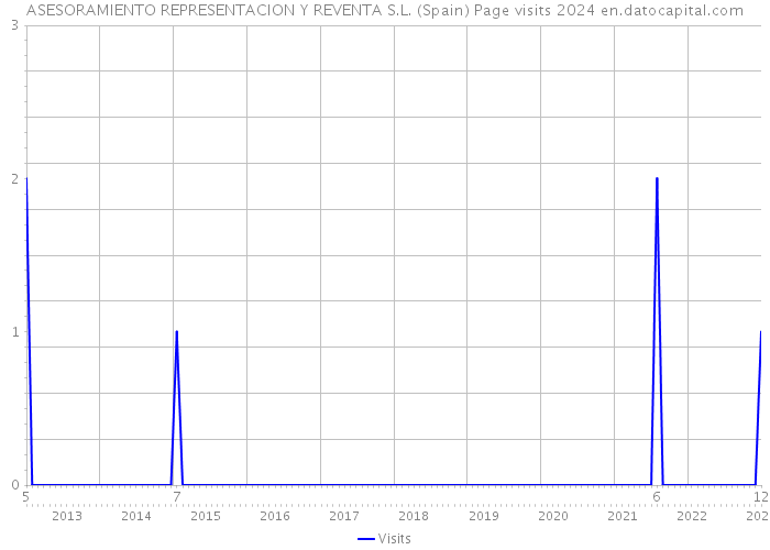 ASESORAMIENTO REPRESENTACION Y REVENTA S.L. (Spain) Page visits 2024 