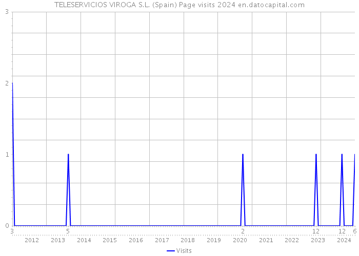 TELESERVICIOS VIROGA S.L. (Spain) Page visits 2024 