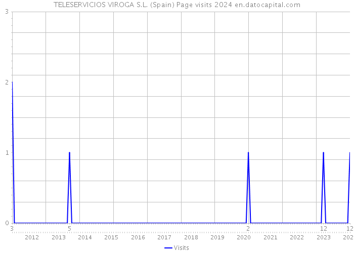 TELESERVICIOS VIROGA S.L. (Spain) Page visits 2024 