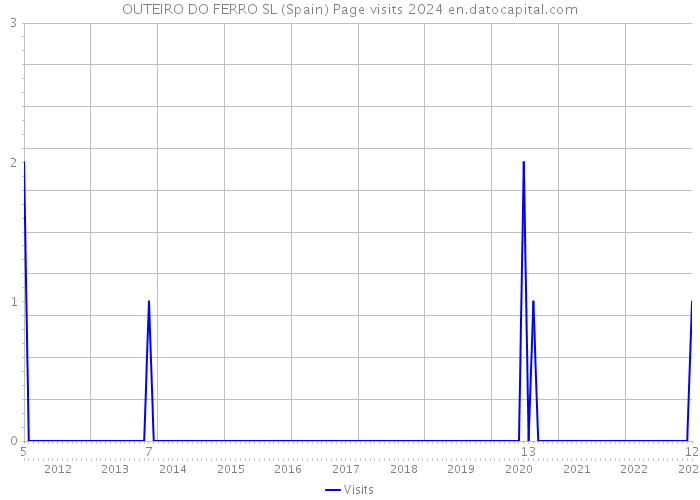 OUTEIRO DO FERRO SL (Spain) Page visits 2024 