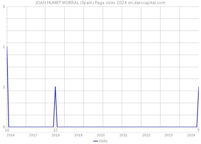 JOAN HUMET MORRAL (Spain) Page visits 2024 