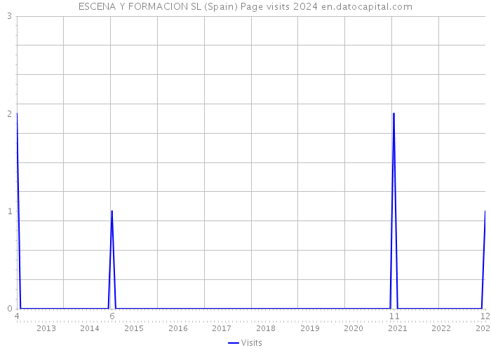 ESCENA Y FORMACION SL (Spain) Page visits 2024 