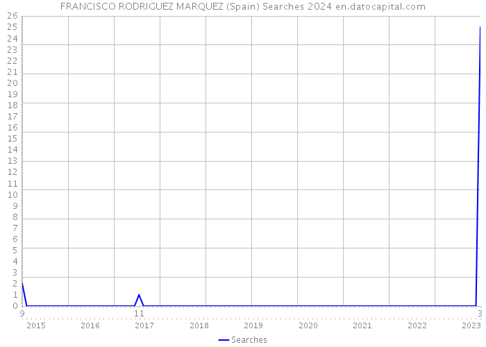 FRANCISCO RODRIGUEZ MARQUEZ (Spain) Searches 2024 