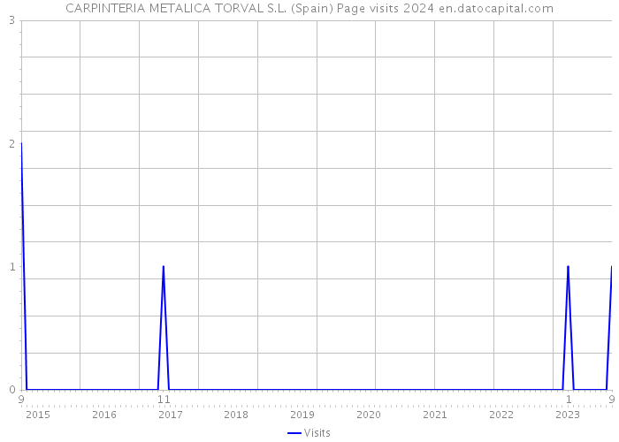 CARPINTERIA METALICA TORVAL S.L. (Spain) Page visits 2024 