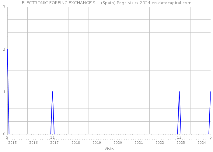 ELECTRONIC FOREING EXCHANGE S.L. (Spain) Page visits 2024 