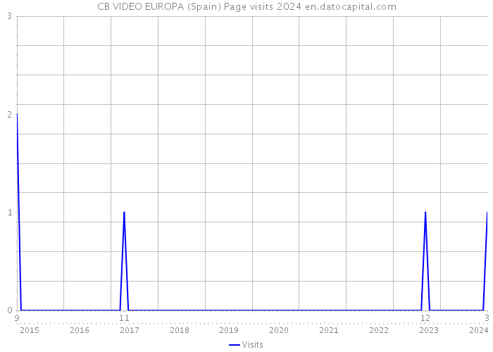 CB VIDEO EUROPA (Spain) Page visits 2024 