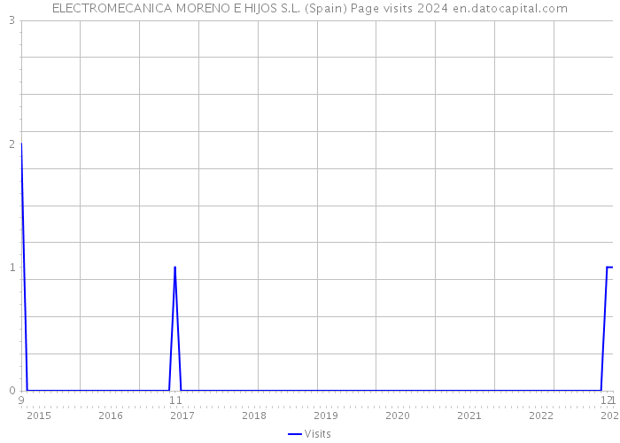 ELECTROMECANICA MORENO E HIJOS S.L. (Spain) Page visits 2024 