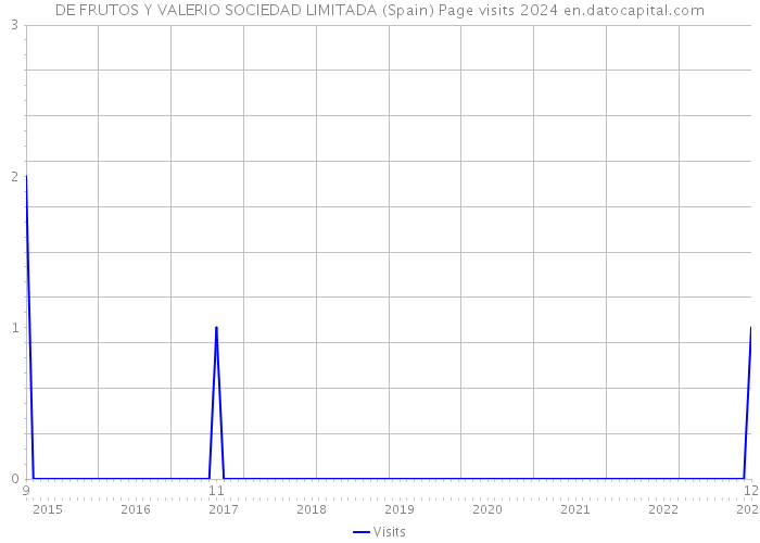 DE FRUTOS Y VALERIO SOCIEDAD LIMITADA (Spain) Page visits 2024 