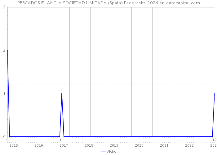 PESCADOS EL ANCLA SOCIEDAD LIMITADA (Spain) Page visits 2024 