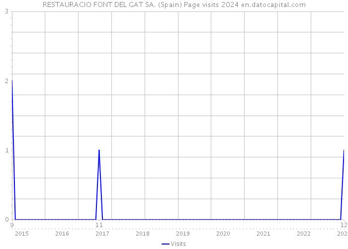 RESTAURACIO FONT DEL GAT SA. (Spain) Page visits 2024 