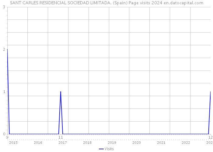 SANT CARLES RESIDENCIAL SOCIEDAD LIMITADA. (Spain) Page visits 2024 