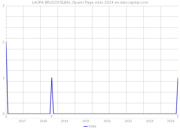 LAURA BRUGOS ELBAL (Spain) Page visits 2024 