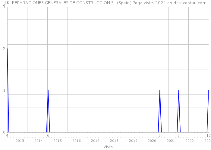 J.K. REPARACIONES GENERALES DE CONSTRUCCION SL (Spain) Page visits 2024 